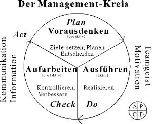 Der Managementkreis