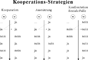 Kooperationsstrategien